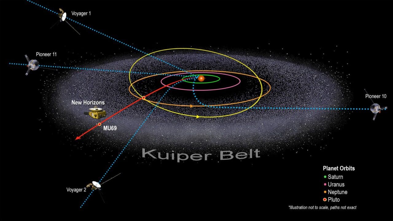 centura kuiper si pluto
