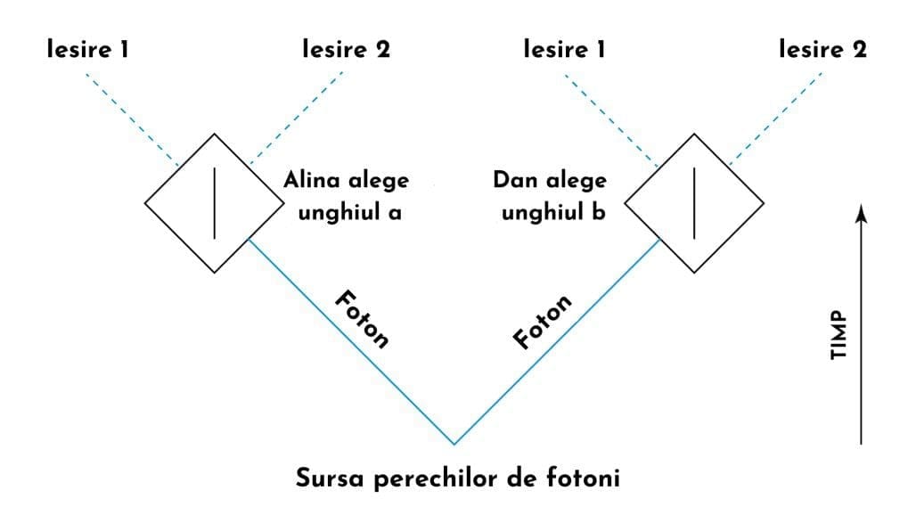 retrocauzalitate experiment