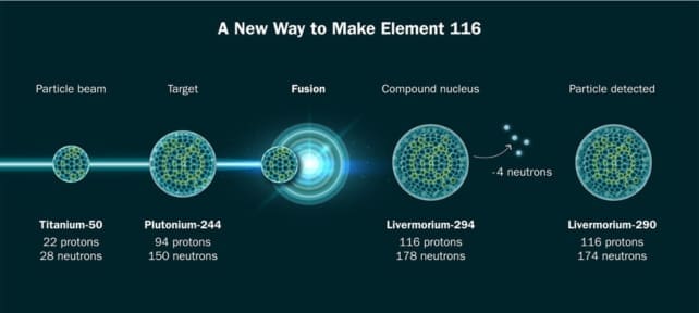 element nou experiment